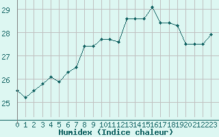 Courbe de l'humidex pour Pointe de Chassiron (17)