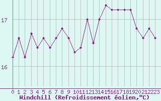 Courbe du refroidissement olien pour Roujan (34)
