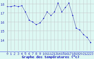 Courbe de tempratures pour Pordic (22)