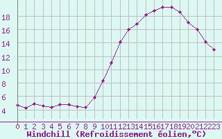 Courbe du refroidissement olien pour Guidel (56)