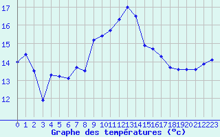 Courbe de tempratures pour Figari (2A)