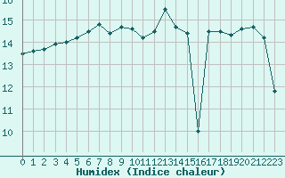 Courbe de l'humidex pour Carcassonne (11)