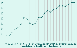 Courbe de l'humidex pour Nevers (58)