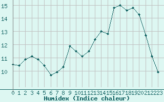 Courbe de l'humidex pour Saint-Quentin (02)