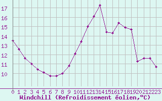 Courbe du refroidissement olien pour Muirancourt (60)