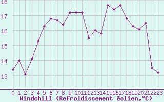 Courbe du refroidissement olien pour Le Mans (72)