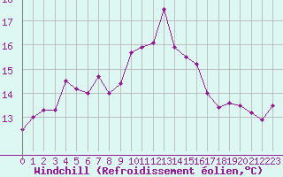 Courbe du refroidissement olien pour Cap Ferret (33)