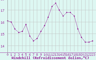 Courbe du refroidissement olien pour Plussin (42)