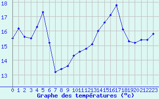 Courbe de tempratures pour Avignon (84)