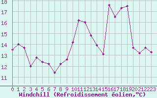 Courbe du refroidissement olien pour Grenoble/St-Etienne-St-Geoirs (38)