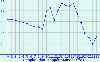 Courbe de tempratures pour Le Havre - Octeville (76)