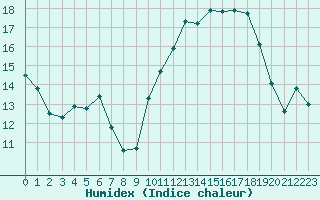 Courbe de l'humidex pour Bergerac (24)