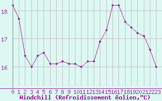 Courbe du refroidissement olien pour Miribel-les-Echelles (38)