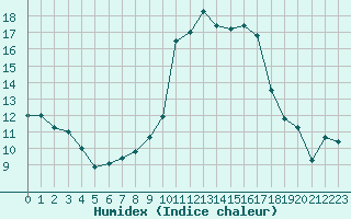 Courbe de l'humidex pour Puissalicon (34)