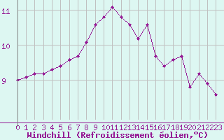 Courbe du refroidissement olien pour Corny-sur-Moselle (57)