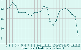 Courbe de l'humidex pour Lanvoc (29)