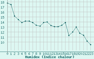 Courbe de l'humidex pour Toulouse-Francazal (31)