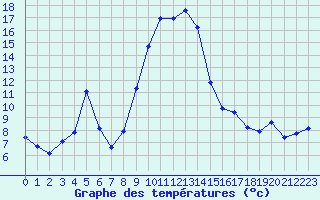 Courbe de tempratures pour Bellefontaine (88)