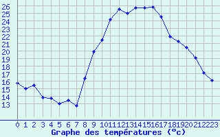 Courbe de tempratures pour Bziers Cap d