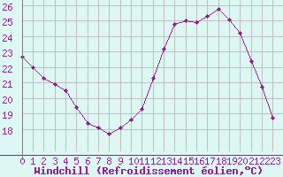 Courbe du refroidissement olien pour Sermange-Erzange (57)