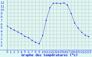 Courbe de tempratures pour Guidel (56)