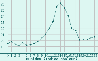 Courbe de l'humidex pour Toulon (83)