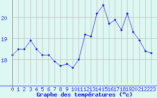 Courbe de tempratures pour Brignogan (29)