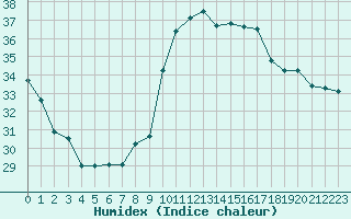 Courbe de l'humidex pour Bziers-Centre (34)