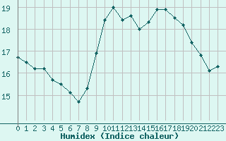 Courbe de l'humidex pour Aizenay (85)