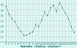 Courbe de l'humidex pour Montredon des Corbires (11)