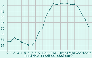 Courbe de l'humidex pour Lille (59)