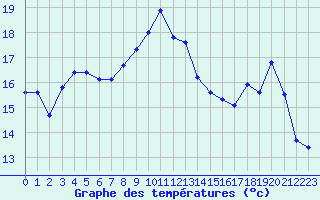 Courbe de tempratures pour Cherbourg (50)