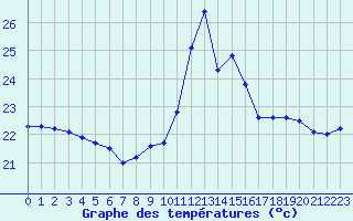 Courbe de tempratures pour Cap Bar (66)