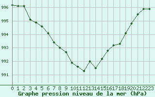 Courbe de la pression atmosphrique pour Chteaudun (28)