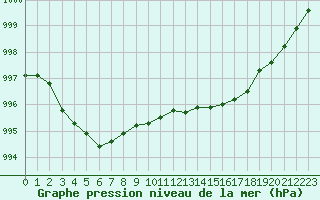 Courbe de la pression atmosphrique pour Dax (40)