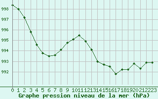 Courbe de la pression atmosphrique pour Sorcy-Bauthmont (08)