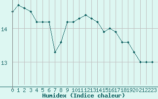 Courbe de l'humidex pour Le Touquet (62)