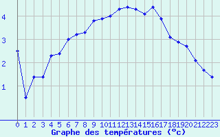 Courbe de tempratures pour Millau - Soulobres (12)