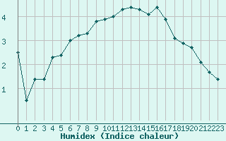 Courbe de l'humidex pour Millau - Soulobres (12)