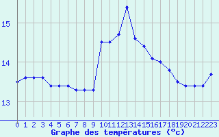 Courbe de tempratures pour Toulon (83)