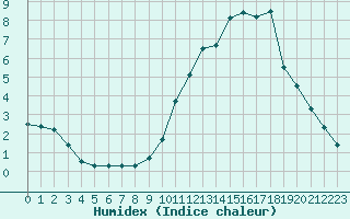 Courbe de l'humidex pour Bourg-Saint-Maurice (73)