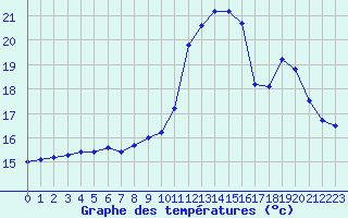 Courbe de tempratures pour Blus (40)
