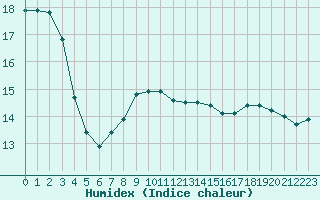 Courbe de l'humidex pour Trappes (78)