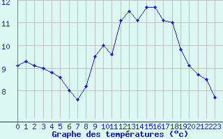 Courbe de tempratures pour Sarzeau (56)