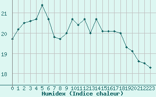 Courbe de l'humidex pour Amiens - Dury (80)