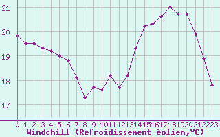 Courbe du refroidissement olien pour Villacoublay (78)