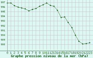 Courbe de la pression atmosphrique pour Dounoux (88)