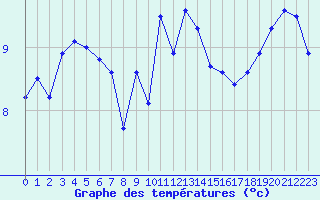 Courbe de tempratures pour Cap de la Hague (50)