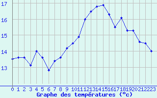 Courbe de tempratures pour Maupas - Nivose (31)