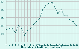 Courbe de l'humidex pour Maupas - Nivose (31)